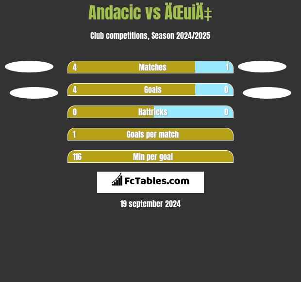 Andacic vs ÄŒuiÄ‡ h2h player stats