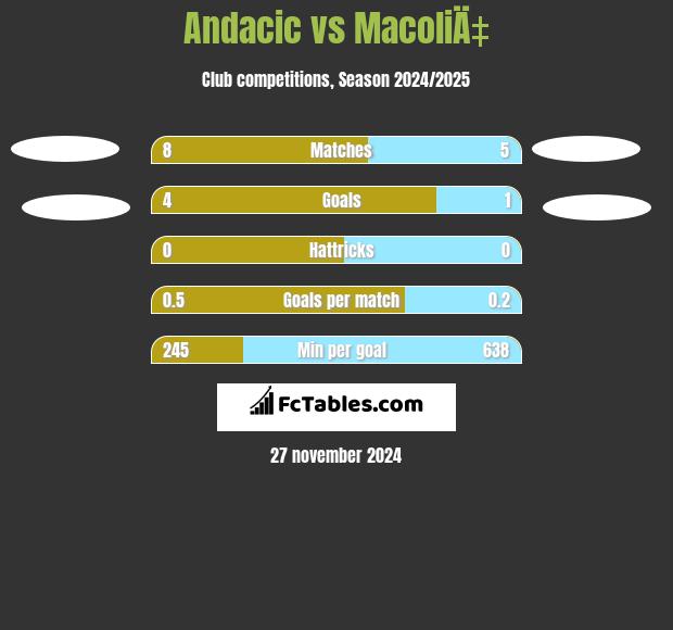 Andacic vs MacoliÄ‡ h2h player stats