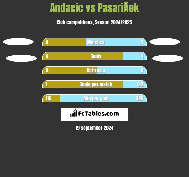 Andacic vs PasariÄek h2h player stats