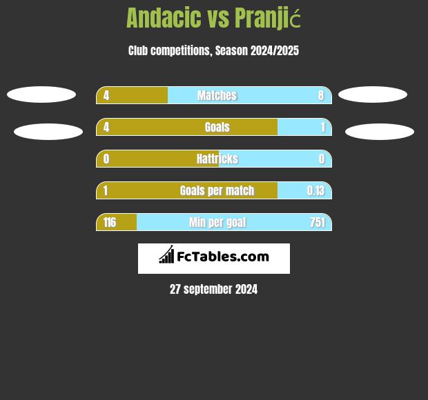 Andacic vs Pranjić h2h player stats