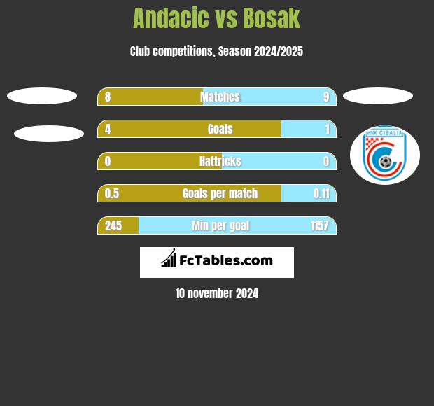 Andacic vs Bosak h2h player stats