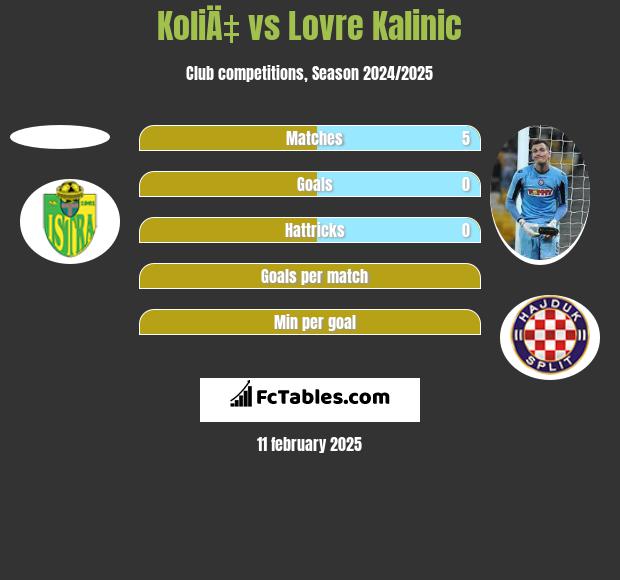 KoliÄ‡ vs Lovre Kalinic h2h player stats