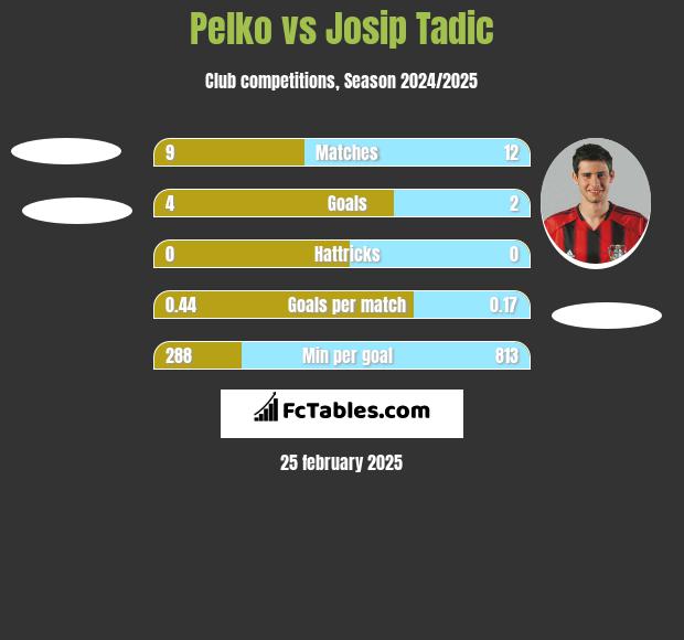 Pelko vs Josip Tadic h2h player stats