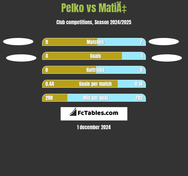 Pelko vs MatiÄ‡ h2h player stats