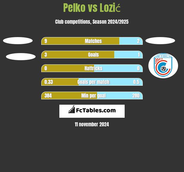 Pelko vs Lozić h2h player stats