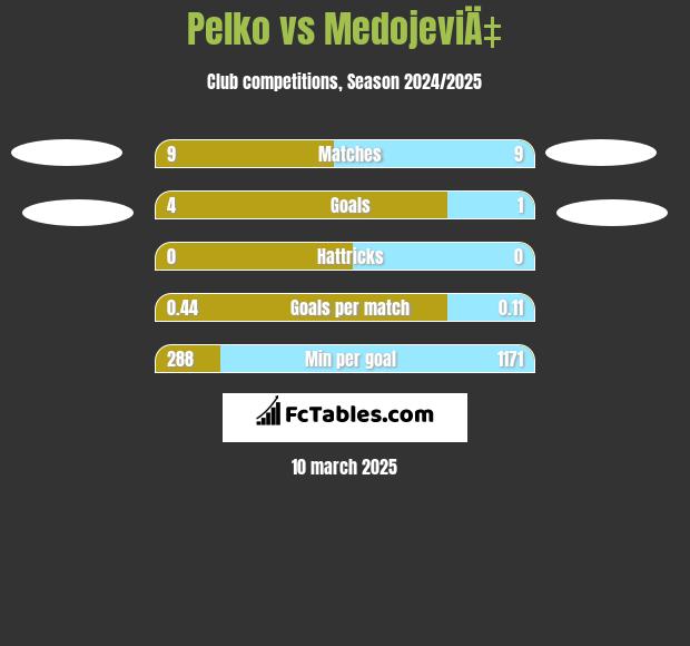 Pelko vs MedojeviÄ‡ h2h player stats