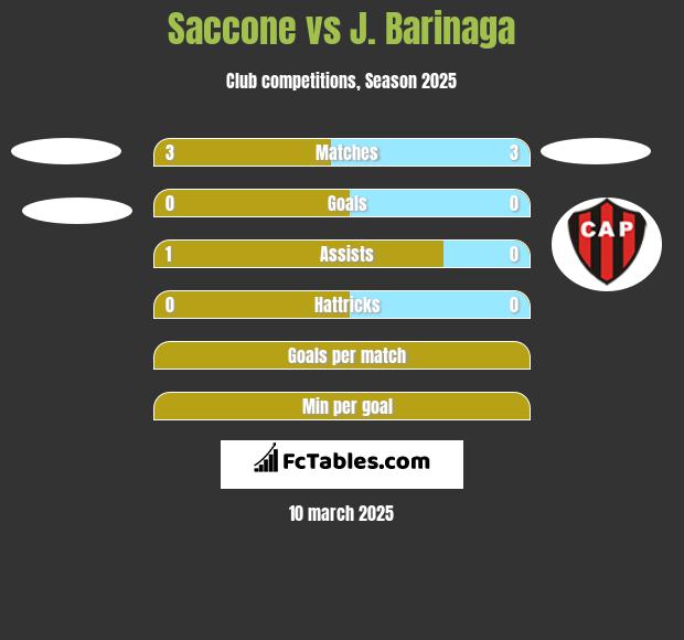 Saccone vs J. Barinaga h2h player stats