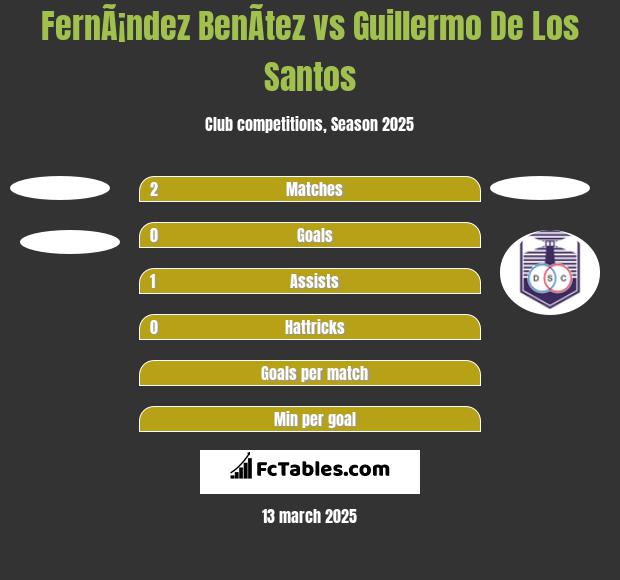 FernÃ¡ndez BenÃ­tez vs Guillermo De Los Santos h2h player stats