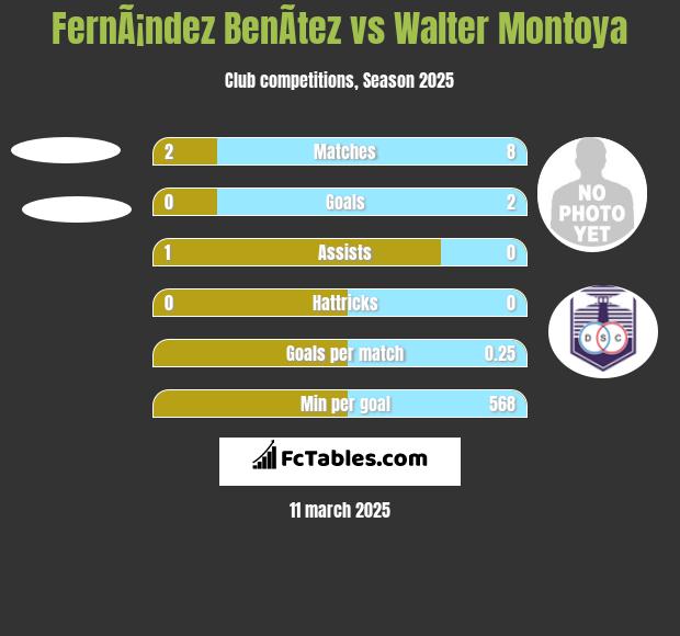 FernÃ¡ndez BenÃ­tez vs Walter Montoya h2h player stats