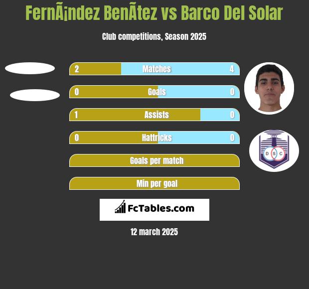 FernÃ¡ndez BenÃ­tez vs Barco Del Solar h2h player stats