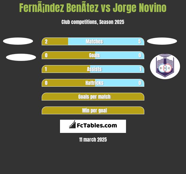 FernÃ¡ndez BenÃ­tez vs Jorge Novino h2h player stats