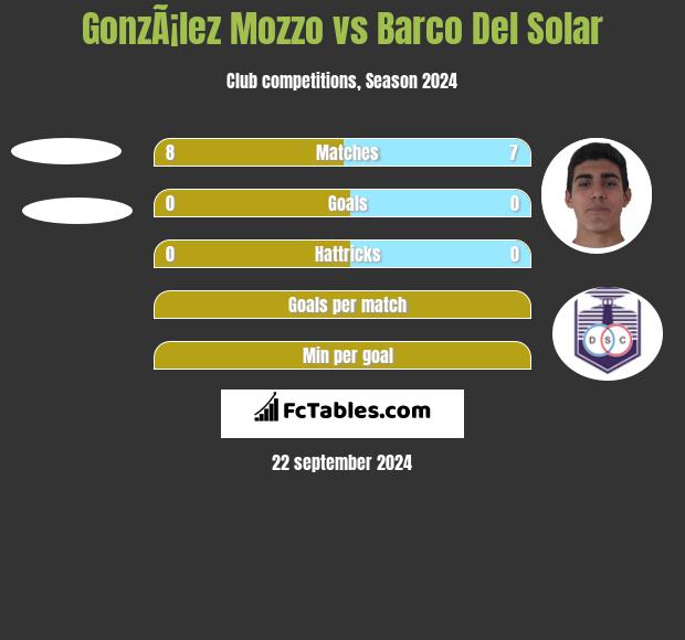 GonzÃ¡lez Mozzo vs Barco Del Solar h2h player stats