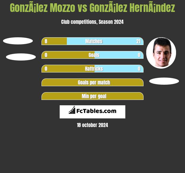 GonzÃ¡lez Mozzo vs GonzÃ¡lez HernÃ¡ndez h2h player stats