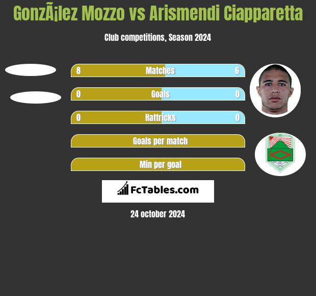 GonzÃ¡lez Mozzo vs Arismendi Ciapparetta h2h player stats