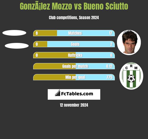 GonzÃ¡lez Mozzo vs Bueno Sciutto h2h player stats