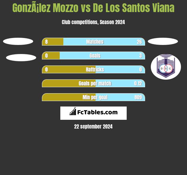 GonzÃ¡lez Mozzo vs De Los Santos Viana h2h player stats