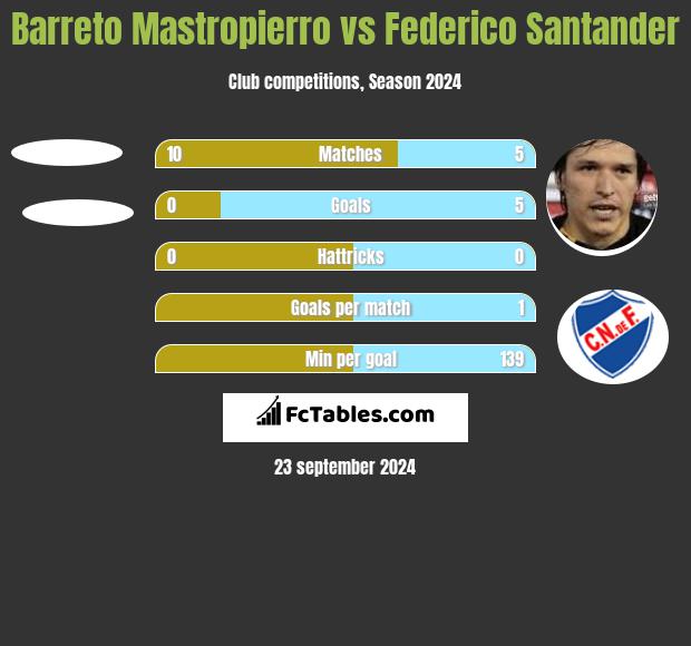 Barreto Mastropierro vs Federico Santander h2h player stats