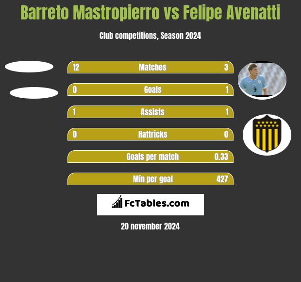 Barreto Mastropierro vs Felipe Avenatti h2h player stats