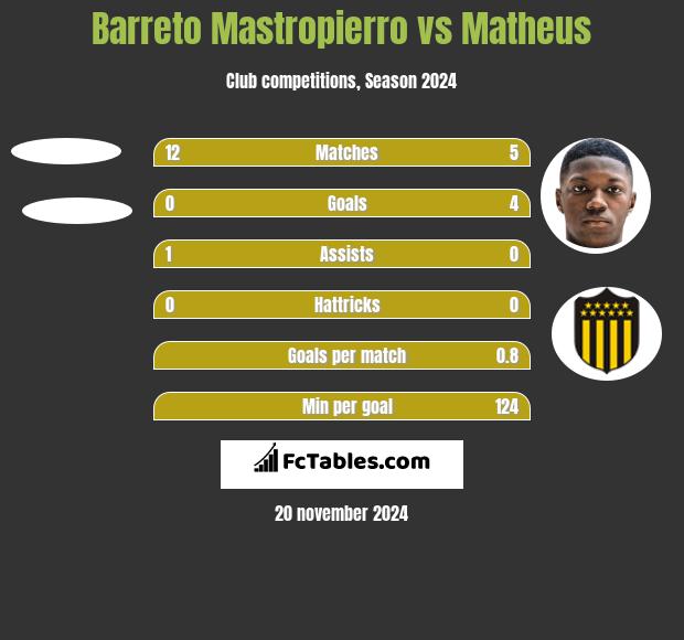 Barreto Mastropierro vs Matheus h2h player stats