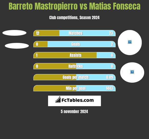 Barreto Mastropierro vs Matias Fonseca h2h player stats