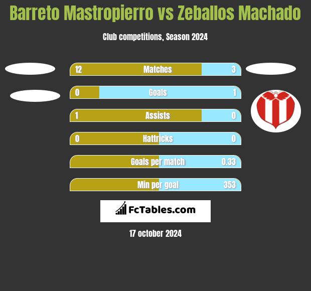 Barreto Mastropierro vs Zeballos Machado h2h player stats