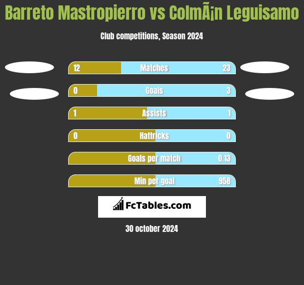 Barreto Mastropierro vs ColmÃ¡n Leguisamo h2h player stats