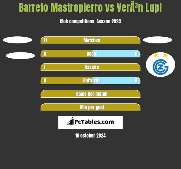 Barreto Mastropierro vs VerÃ³n Lupi h2h player stats