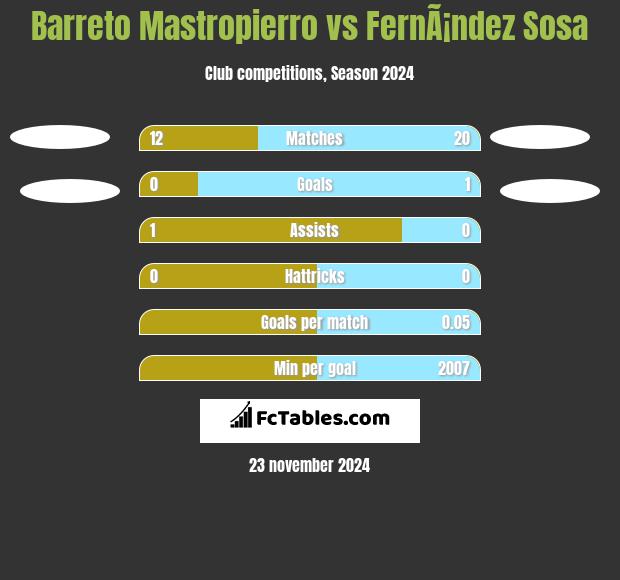 Barreto Mastropierro vs FernÃ¡ndez Sosa h2h player stats