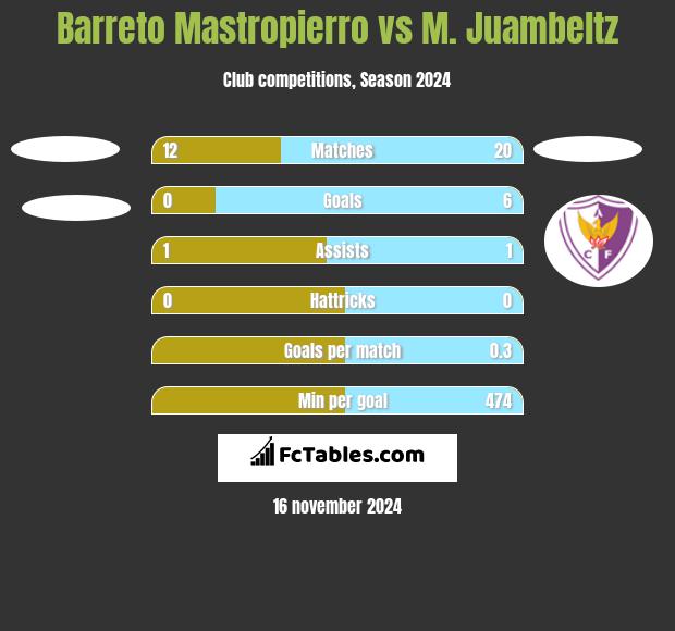 Barreto Mastropierro vs M. Juambeltz h2h player stats