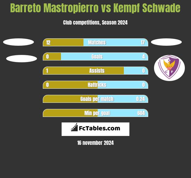 Barreto Mastropierro vs Kempf Schwade h2h player stats