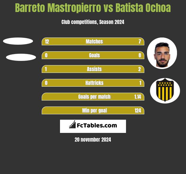 Barreto Mastropierro vs Batista Ochoa h2h player stats