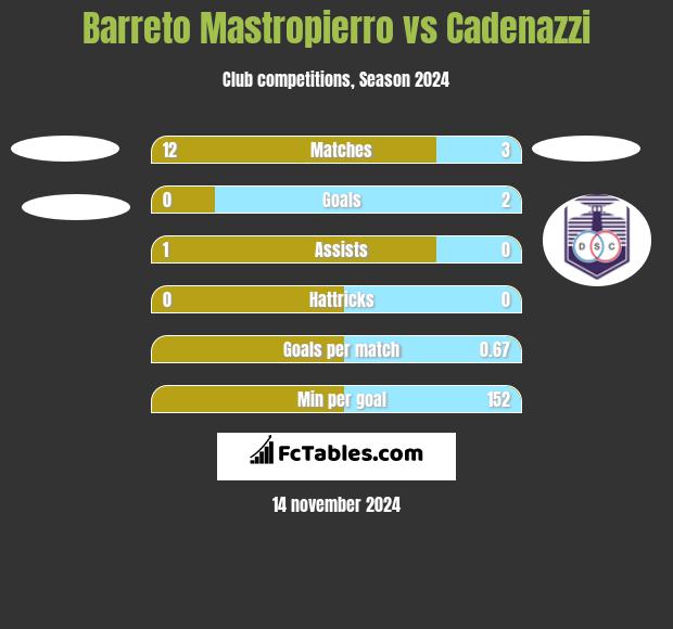 Barreto Mastropierro vs Cadenazzi h2h player stats