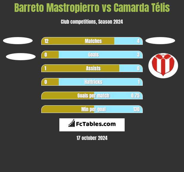 Barreto Mastropierro vs Camarda Télis h2h player stats