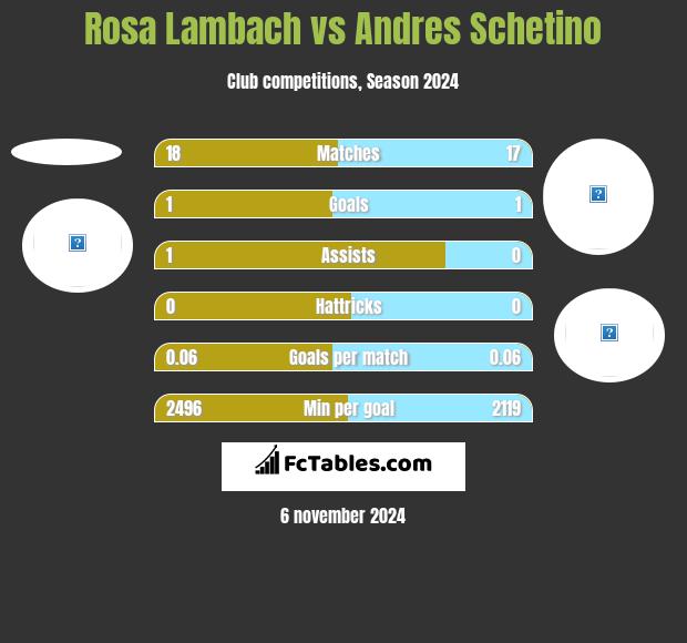 Rosa Lambach vs Andres Schetino h2h player stats