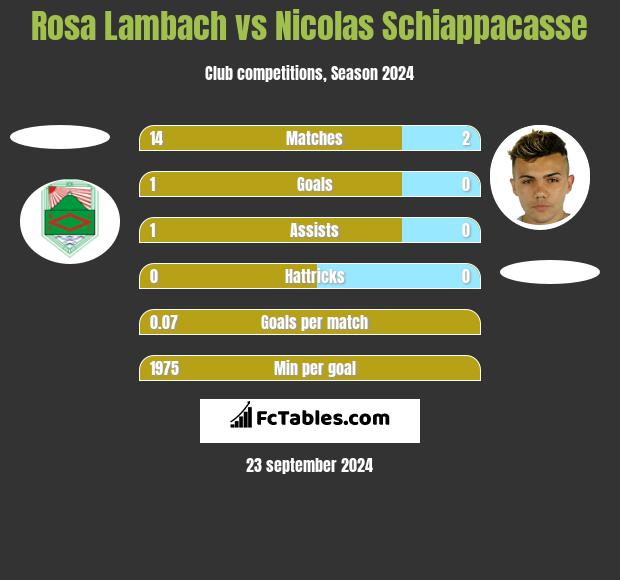 Rosa Lambach vs Nicolas Schiappacasse h2h player stats