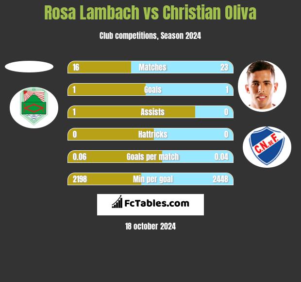 Rosa Lambach vs Christian Oliva h2h player stats