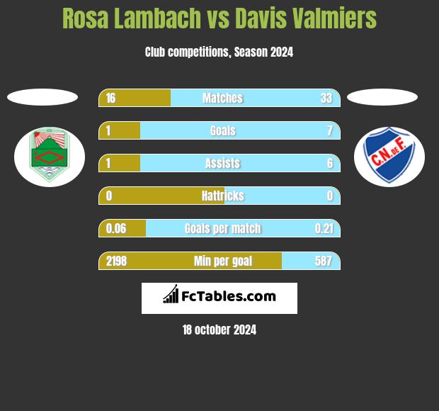 Rosa Lambach vs Davis Valmiers h2h player stats