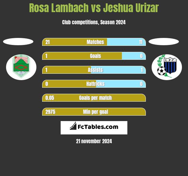 Rosa Lambach vs Jeshua Urizar h2h player stats