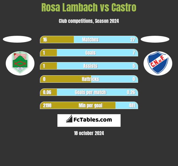 Rosa Lambach vs Castro h2h player stats