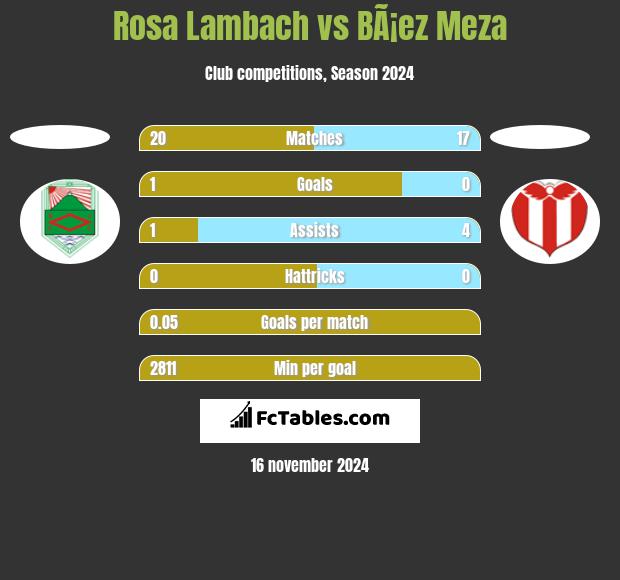 Rosa Lambach vs BÃ¡ez Meza h2h player stats