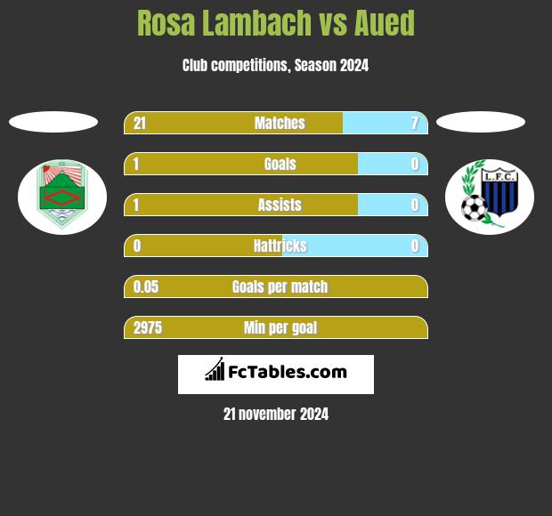 Rosa Lambach vs Aued h2h player stats