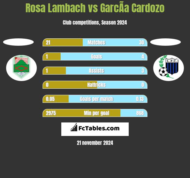 Rosa Lambach vs GarcÃ­a Cardozo h2h player stats