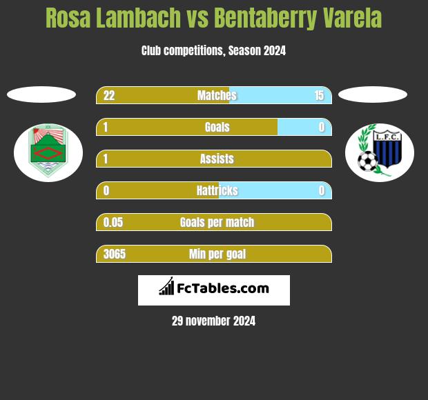 Rosa Lambach vs Bentaberry Varela h2h player stats