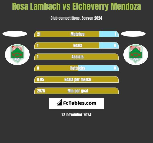 Rosa Lambach vs Etcheverry Mendoza h2h player stats