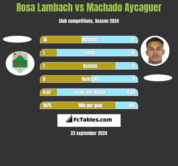 Rosa Lambach vs Machado Aycaguer h2h player stats