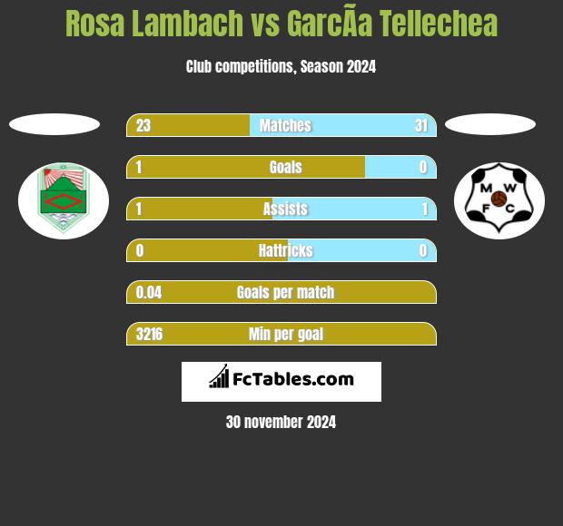 Rosa Lambach vs GarcÃ­a Tellechea h2h player stats