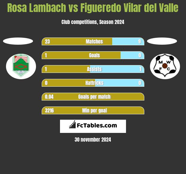 Rosa Lambach vs Figueredo Vilar del Valle h2h player stats