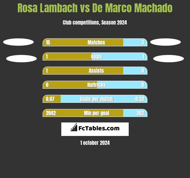 Rosa Lambach vs De Marco Machado h2h player stats