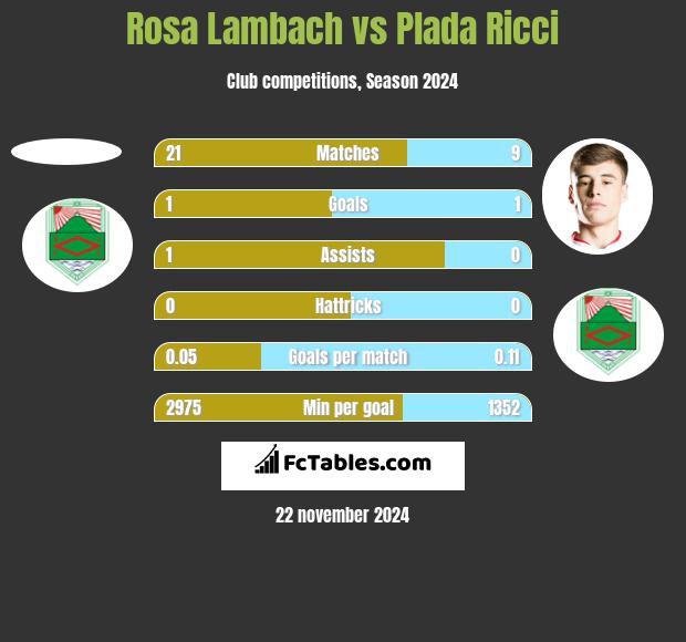 Rosa Lambach vs Plada Ricci h2h player stats