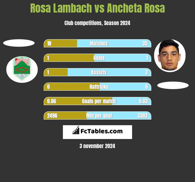 Rosa Lambach vs Ancheta Rosa h2h player stats